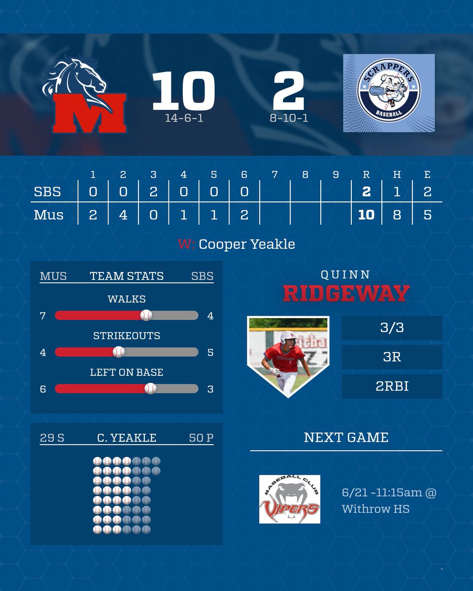 Big day at the plate for @quinnridgeway1 today in Cincinnati for the @pastimebaseball “All Scout Regional Showcase” Quinn went 3-3 w/ 3R 2RBI &amp; 2B

Pitchers were lights out too…
@coopyeakle 3ip 1H 1ER 4K
Jack Ferry 3ip 0H 0R 1K

Back at it again 6/21 @ 11:15 &amp; 1:30 at Withrow HS