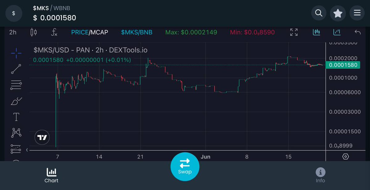 MKS_BSC's tweet image. 🚀🦌 The chart looks amazing for $MKS! Our utility is almost ready, and a huge marketing push is starting very soon. Stay tuned and watch us soar! 🌟💥 #Mooseknuckles #MKS #Crypto #ToTheMoon