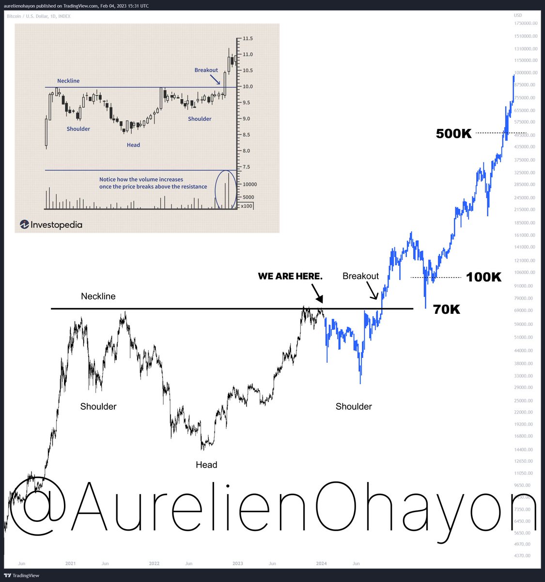 #Bitcoin の上昇シナリオ⚡️

(h/t: @AurelienOhayon)