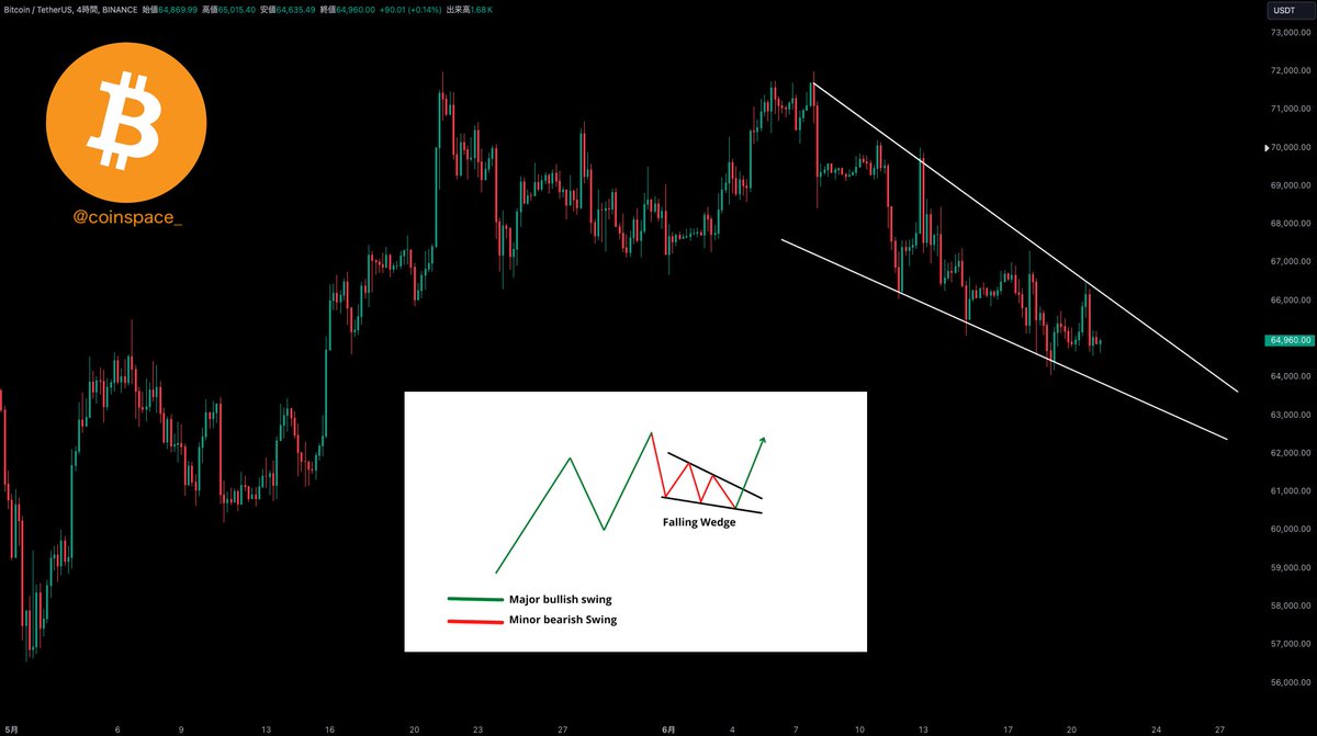 #Bitcoin に下降ウェッジが出現しています👀
抜ける方向に注目お願いします。

＜4時間足＞