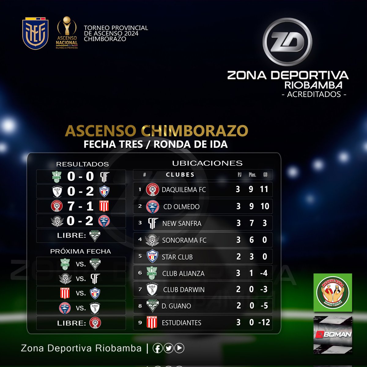 roldan_jimmy's tweet image. #AscensoCHIMBORAZO
¡𝙏𝙀𝙍𝘾𝙀𝙍𝘼 𝙅𝙊𝙍𝙉𝘼𝘿𝘼!
#Temporada2024

Se cumplió con la #FechaTRES del torneo de ascenso en #Chimborazo, y así quedaron los #Resultados, #Ubicaciones, y #Próxima jornada.

@Segunda_Ec
@AscensoEcuador
Informa: #JimmyRoldán
#ZonaDeportivaRiobamba