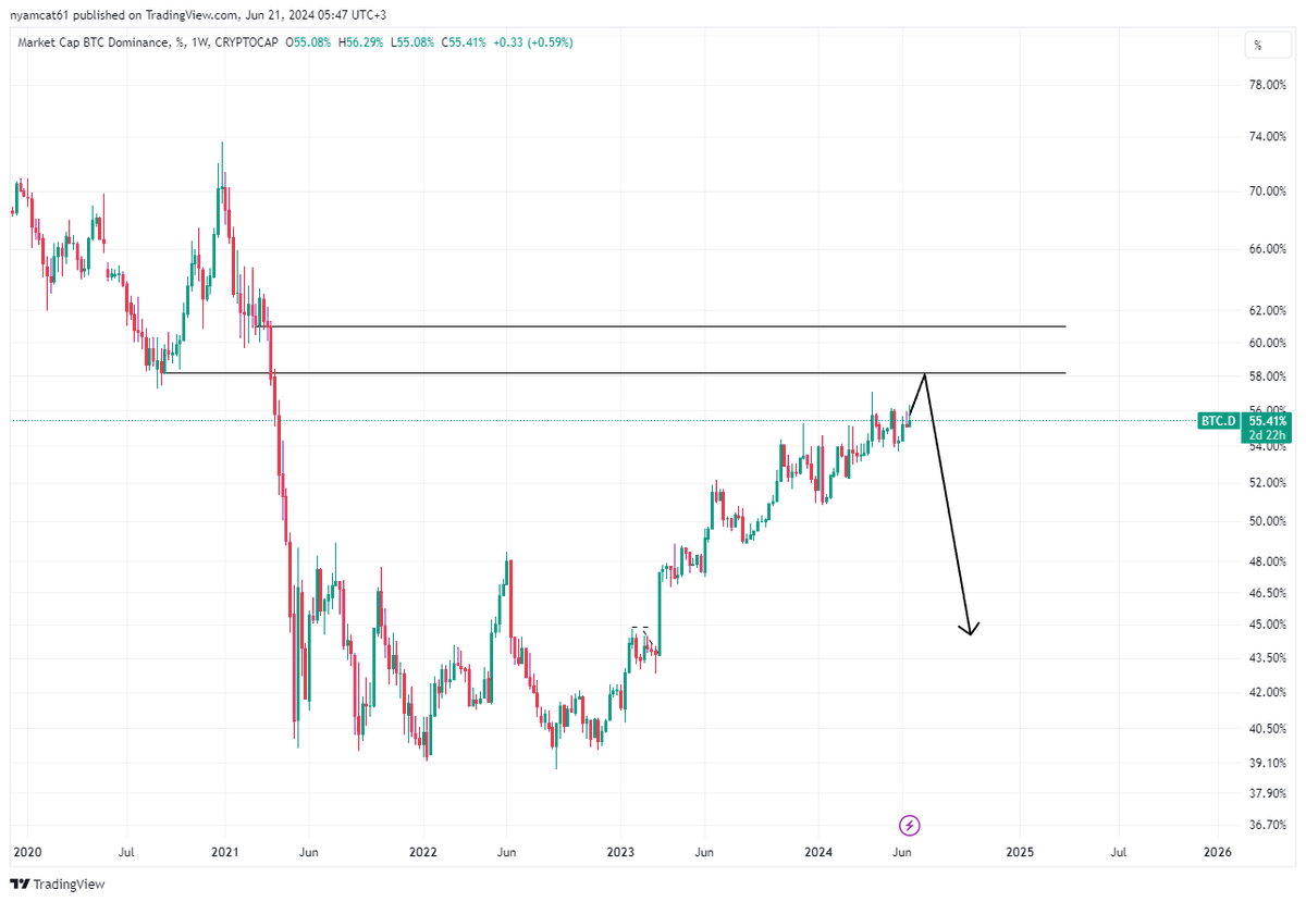 Do you remember my previous post?

Everything goes by a right scenario. $BTC dumped, but altcoins dumped harder, that keeps BTC.D in an up-trend.

After BTC pump, BTC.D will be in a zone on a photo, after this I expect a huge altcoin bull run.

#bullrun #btc