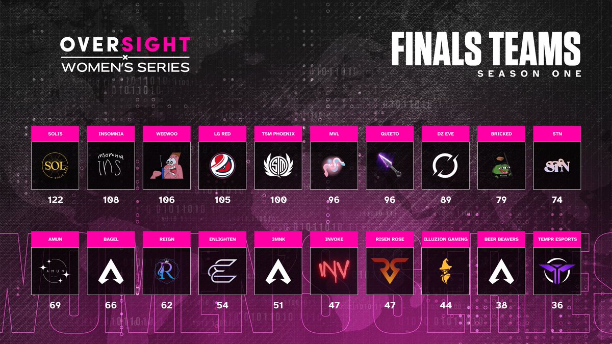 After double checking the results, here are your 20 teams for the Oversight Women's Series $10,000 Finals!

Date - June 27, 2024
Time - 4:00pm PT
Prizepool - $3600, $2400, $1800, $900, $600, $600
Finals Kill Leader - $100

#oversightwomensseries