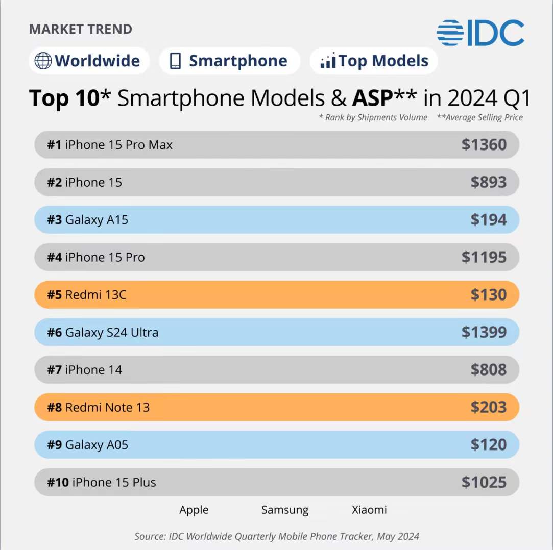 atytse's tweet image. Xiaomi&apos;s Q1 global bestsellers were #Redmi13C &amp;amp; #RedmiNote13, the journey of amazing products at honest pricing continues! @IDC