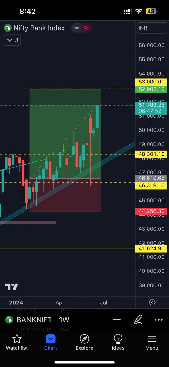 hrushup's tweet photo. #NiftyBank paper trade position update. Trading is not a magic, it’s the process of rules, psychology and patience. #tradingJourney #StockMarketindia #LearningJourney https://t.co/cIJtXLWhnq
