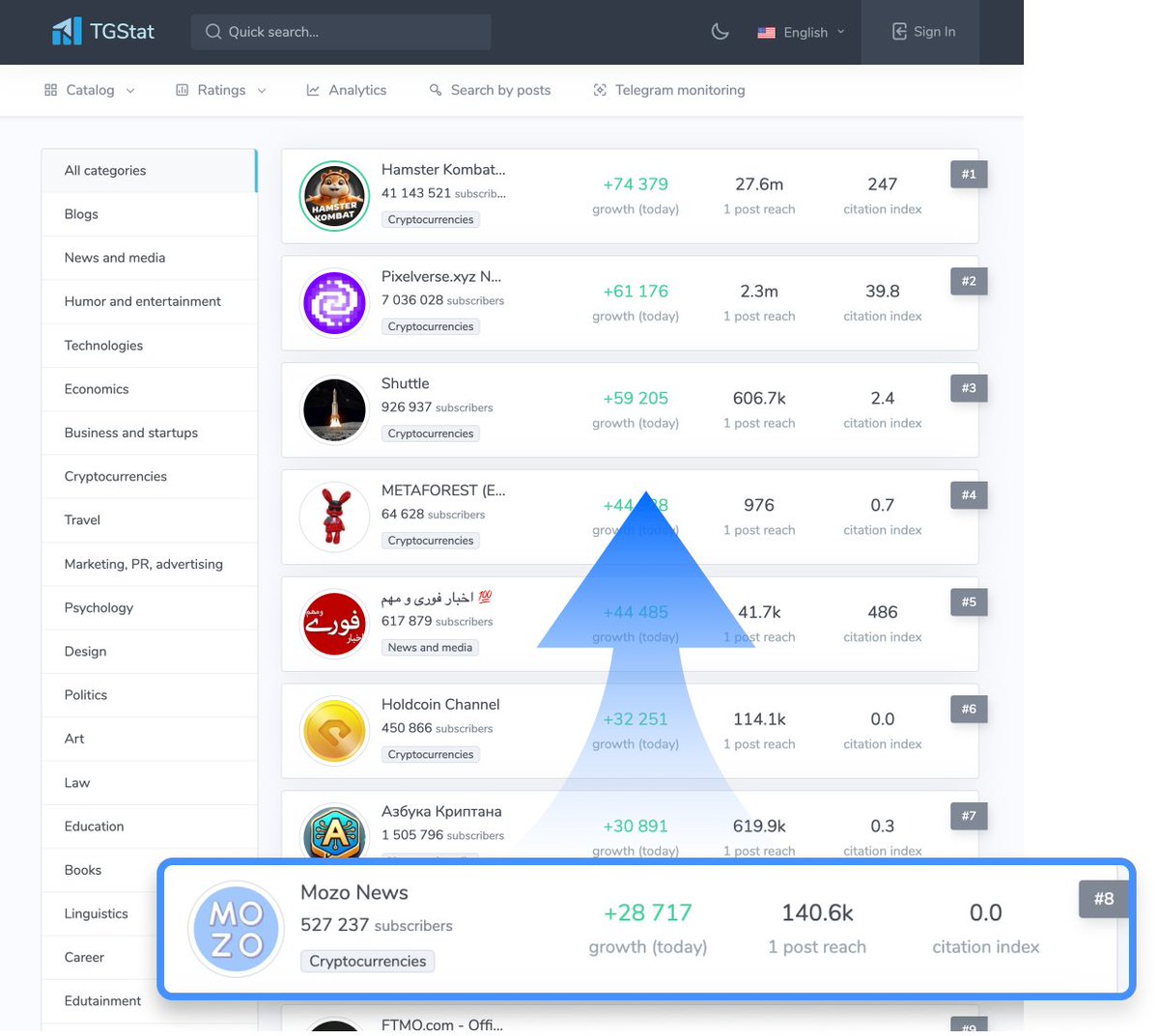 In just two days, we've achieved a lot. 

🏆Now #Mozo has entered the top 10 leaderboard of <a href="/telegram/">Telegram Messenger</a> most popular channels!  

Step by step, we are making incredible progress.

📶 Data Source:  tgstat.com/ratings/channe…