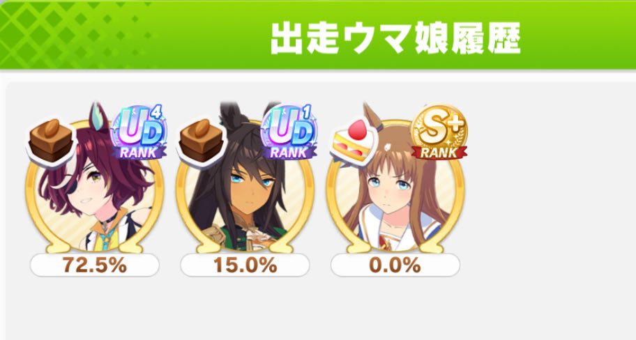 【CLASSIC】ラウンド1
40戦35勝(勝率87.5%)
・タニノギムレット29勝
・シンボリクリスエス6勝
ギムレット強すぎる