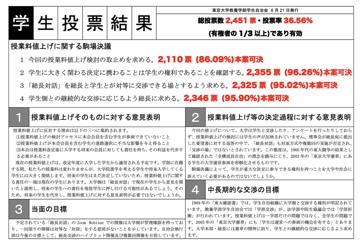 todaijichikai's tweet image. 【駒場決議が学生投票で可決されました】
「授業料値上げに関する駒場決議」が6月13日から19日まで行われた学生投票で可決されました。総投票数は2409票（36.56%）で学生総数の3分の1以上の投票を得たため、拘束力を持つことになります。各項目の賛成票数は以下の通りです。