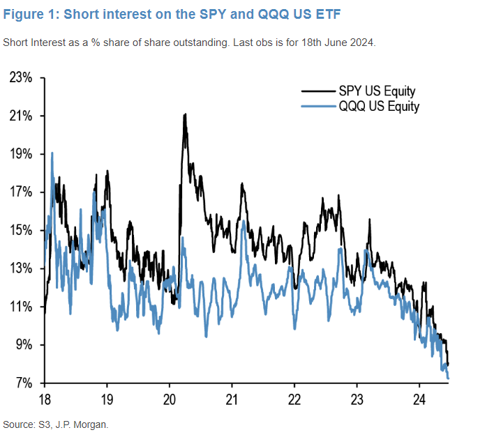 Barchart's tweet photo. Short interest in $SPY and $QQQ fall to lowest level in AT LEAST 6 years https://t.co/qNDB1Zo7h1