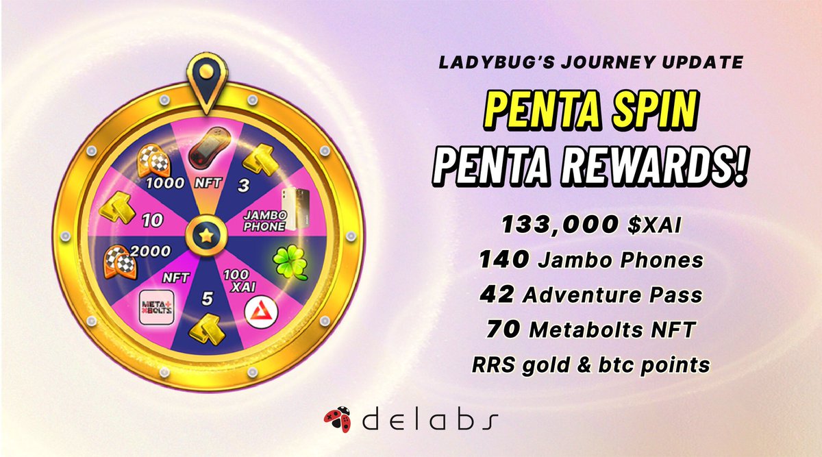 Penta Spins, Penta Rewards!

In collaboration with @XAI_games and @jambotechnology, we've added a total of 138K $XAI and 140 Jambo phones to the spin prize pool 🎉

Win 5 rewards from the Daily Spin: 

• Jambo Phones
• 100 $XAI tokens
• Delabs Adventure Passes
• Metabolts
