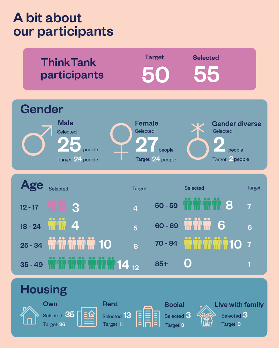BanyuleCouncil's tweet photo. Over 400 passionate Banyule residents volunteered for our Think Tank! Now, 55 members have been randomly selected. They'll shape our future plans, diving into community priorities and key documents. You can still have your say before June 23! 
https://t.co/yDf1ruiMCy https://t.co/OPoeKQhund