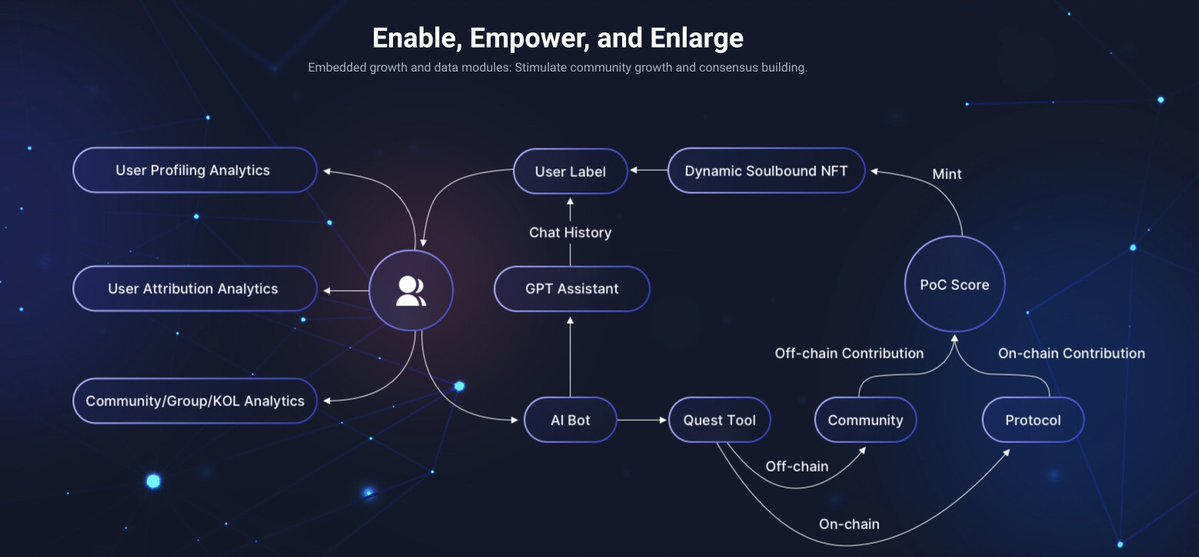 Footprint_Data's tweet photo. 🚀 Big Update! 👏
Introducing our User Growth & Loyalty Solution Powered by AI - a game-changer for long-term Web3 growth! 📈📊

Say goodbye to:
🚫 Ineffective Campaigns
🚫 Siloed and Redundant Data
🚫 Struggle for Long-Term Growth

We're bringing:
✅ Data-Driven Growth Tools: Provide developer GPT, community AI Assistant, social viral community quest bot to bring in millions of Web2 real users.
✅ System Integration: Create a closed-loop with traffic, growth, analysis, and actions, eliminating data silos for seamless data flow.
✅ User Points and Rewards System: Enable user scoring, profiling and segmentation to incentivize contributions, reward loyal users, invite like-minded friends, and expand your community.

Learn more👇
https://t.co/p8shiY9HmE