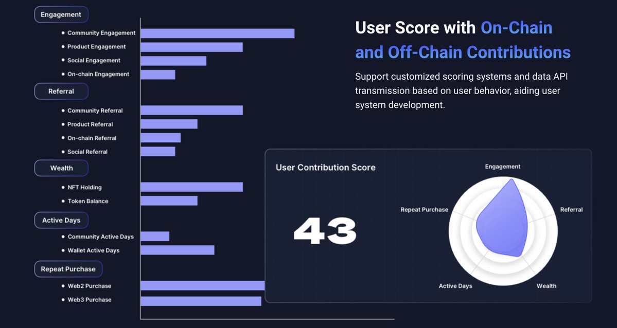 Footprint_Data's tweet photo. 🚀 Big Update! 👏
Introducing our User Growth & Loyalty Solution Powered by AI - a game-changer for long-term Web3 growth! 📈📊

Say goodbye to:
🚫 Ineffective Campaigns
🚫 Siloed and Redundant Data
🚫 Struggle for Long-Term Growth

We're bringing:
✅ Data-Driven Growth Tools: Provide developer GPT, community AI Assistant, social viral community quest bot to bring in millions of Web2 real users.
✅ System Integration: Create a closed-loop with traffic, growth, analysis, and actions, eliminating data silos for seamless data flow.
✅ User Points and Rewards System: Enable user scoring, profiling and segmentation to incentivize contributions, reward loyal users, invite like-minded friends, and expand your community.

Learn more👇
https://t.co/p8shiY9HmE