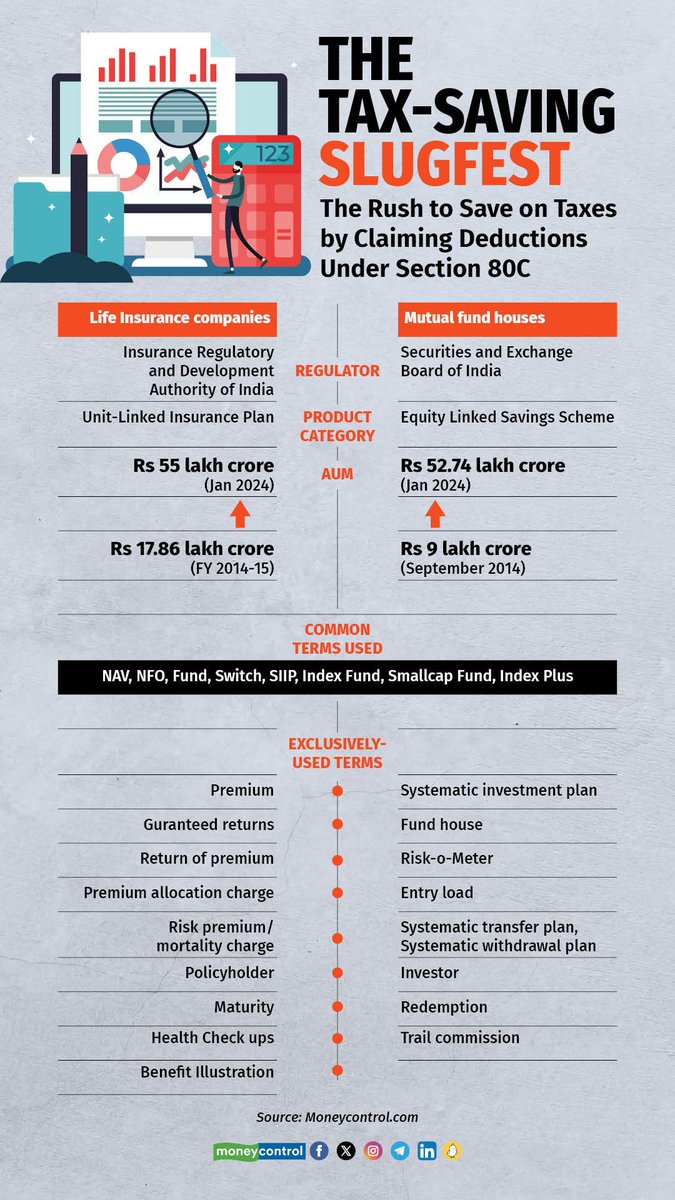 moneycontrolcom's tweet image. #MCPersonalFinance | In February 2024, a comprehensive story by @KhyatiDharamsi gave sharp pointers on how to identify a small-cap / mid-cap ULIP from a similar mutual fund scheme.

Read here 👇
moneycontrol.com/news/business/…

@kayezad | #MutualFunds #ULIP