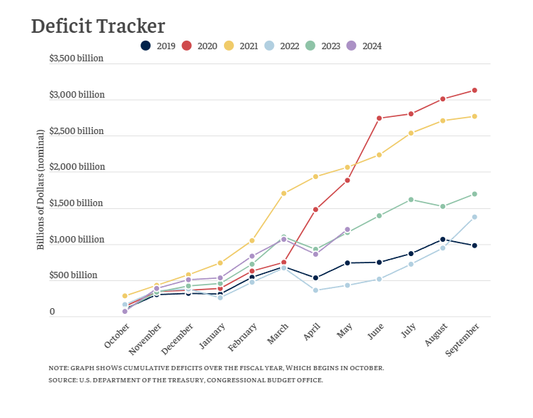 M_Syzlack's tweet photo. @lukepbeasley BS he didn't cut shit. It's lower from 2020 and 2021 because of all that emergency spending we printed money for. But now, the deficit is growing faster than it did the last 2 previous years. Both parties are to blame. https://t.co/HykyYxEjHv