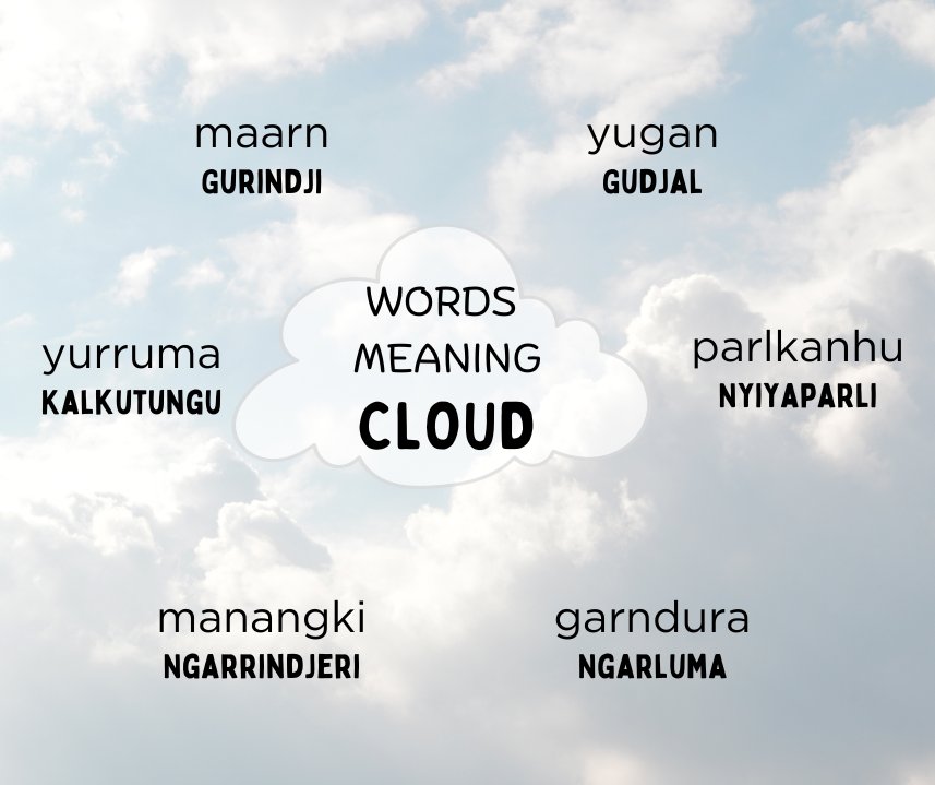 RUIL Unimelb (@indiglang) on Twitter photo Here are six words for cloud in six Indigenous languages.
Listen and learn at the 50 Word Project link below.
50words.online/languages
#learnlanguages #IndigenousLanguages
<a href="/ArtsUnimelb/">Faculty of Arts</a>
<a href="/IKI_Unimelb/">Indigenous Knowledge Institute</a> Here are six words for cloud in six Indigenous languages.
Listen and learn at the 50 Word Project link below.
50words.online/languages
#learnlanguages #IndigenousLanguages
<a href="/ArtsUnimelb/">Faculty of Arts</a>
<a href="/IKI_Unimelb/">Indigenous Knowledge Institute</a>