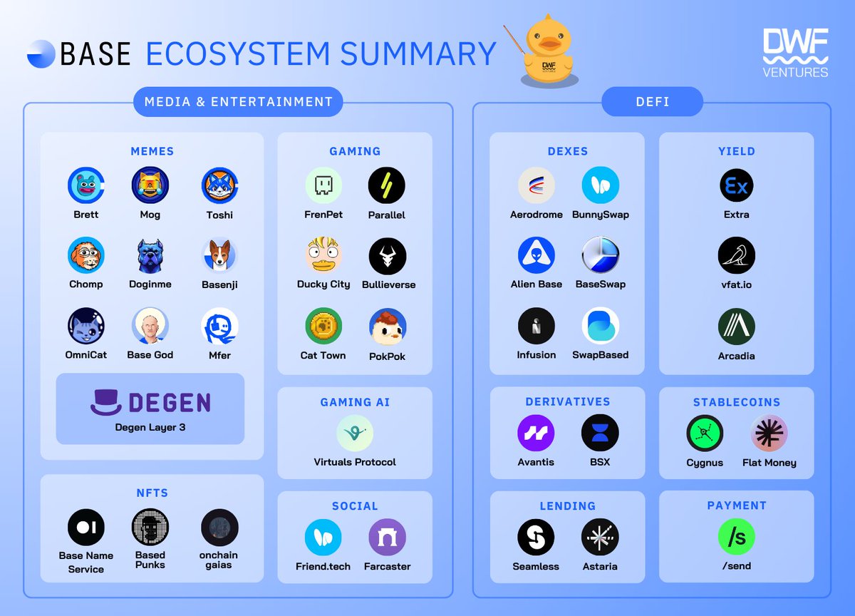 DWFVentures's tweet image. Onchain activities on @base are exploding!

Our team has put together a Base ecosystem summary 🧵