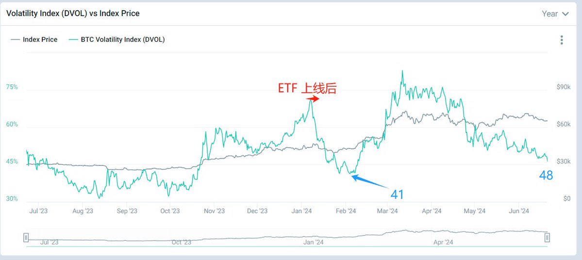 BTC的DVOL波动率指数今天下降到48。自从一月份ETF上线以来，二月份曾最低降到41。随着季底交割（下周五）临近，预计这几天波动率可能还会继续下降，可能会出现价格平稳的情况。波动率有可能会进一步降低至40。这种情况下，可能会有一些买入波动率的机会