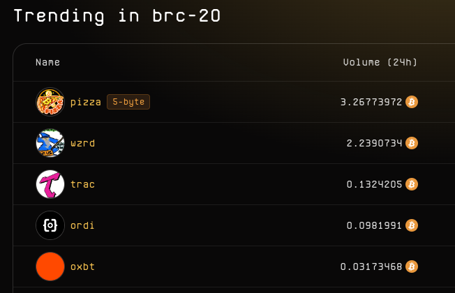 procrustics's tweet photo. Despite the summer 2024 lull in #Ordinals interest, just like in 2023's "Ordinals are dead" phase, $OXBT still thrives. It remains in the top 5 by trading volume, proving resilience and sustained interest. 💪🔥 $pizza $wzrd $trac $ordi #btc #brc20 https://t.co/bRjpd4bA7D