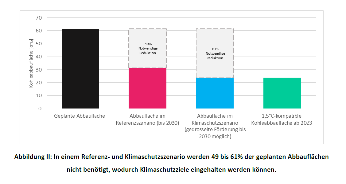 BREAKING! Our new Study shows: 49 to 61% of the area currently planned for mining in #Lusatia should not fall victim to #coal. Calculations based on Germany's CO2 Budget suggest that #LEAG needs to revise its plans ASAP. 

Read the study in German at: coaltransitions.org/publications/t…