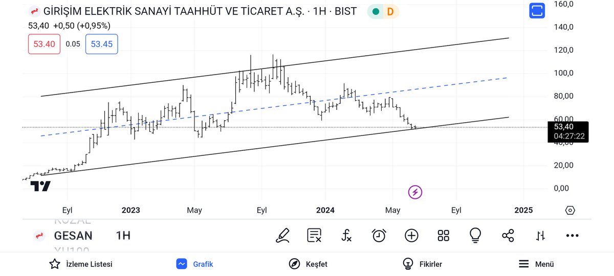 Traderdede1's tweet photo. #bist100 #viop #dolar 
#gesan anlık olarak 53.20 seviyelerinde yükselen kanalın dibinden toparlanabilirmi ?
Biraz takip edelim bakalım eğitim tadında https://t.co/G4IIXXtxIY