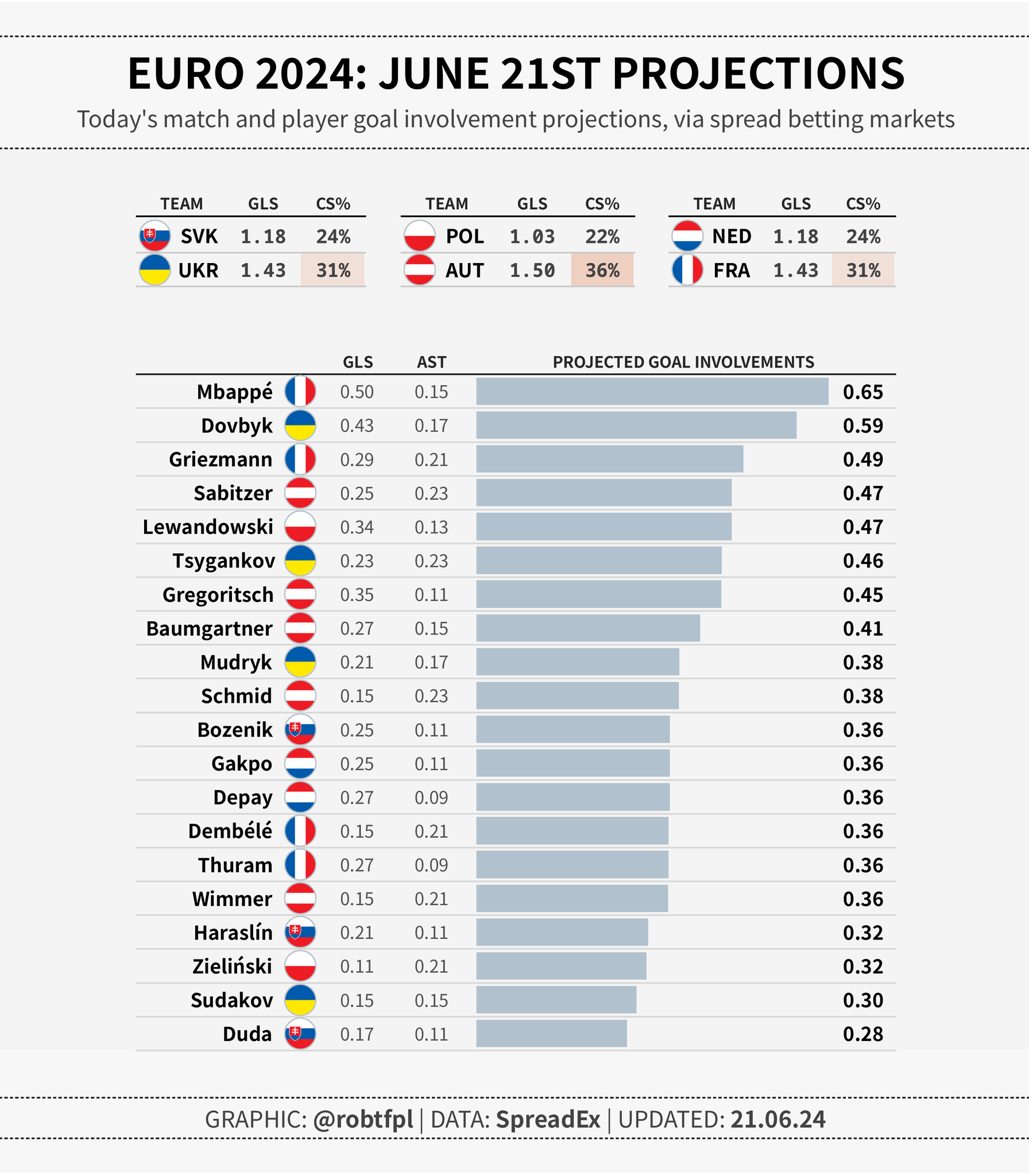 Rob T on X euro2024 projected goals and clean sheet odds for the