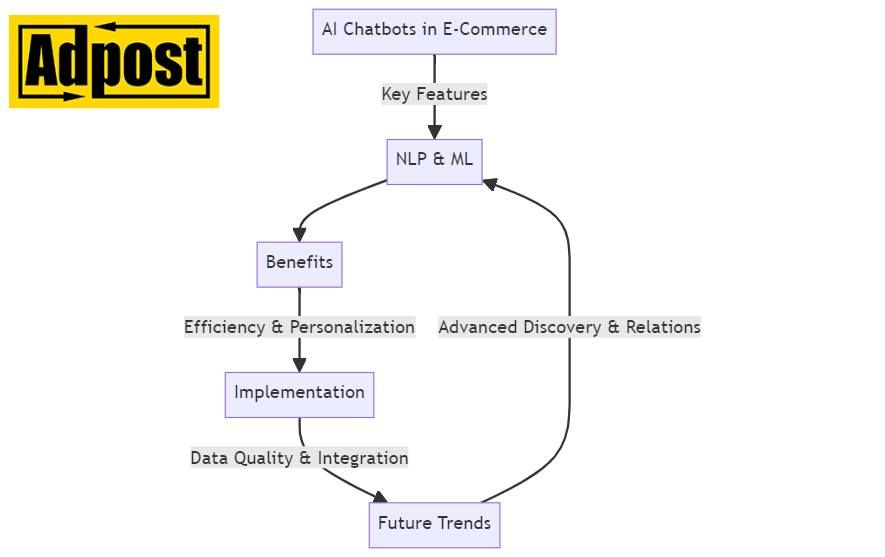 adpostcom's tweet image. AI chatbots, such as #Adpost AI, are significantly altering the approach to identifying profitable e-commerce niches. These niches, resembling untapped gold mines, are crucial for businesses to differentiate their brand and build customer loyalty in a competitive online sales