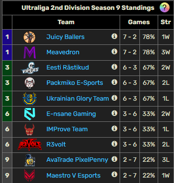 Po wczorajszym meczu na <a href="/MaestroVEsports/">Maestro V Esports</a> kończymy pierwsza polowe splitu w <a href="/ultraliga2/">2nd Ultraliga</a>  z wynikiem 3/6 (wraz z 3 innymi drużynami) a dzisiaj o 20  zaczynamy już rewanże od gierki na <a href="/JuicyBallers/">Juicy Ballers🧃</a>