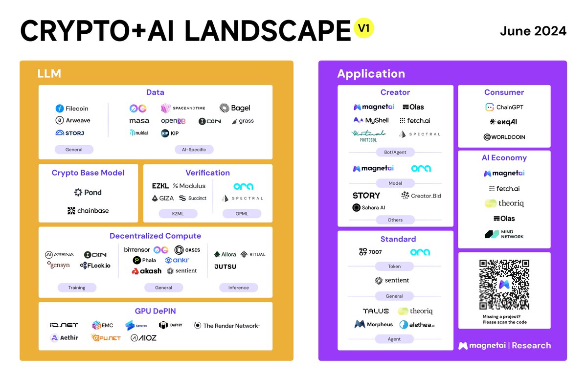 🤖 State of Crypto+AI 2024 Dive into our latest research on 67 crypto x AI  projects, analyzed from a GenAI lens. We cover: 1. GPU DePIN 2.  Decentralized Compute (Training + Inference)