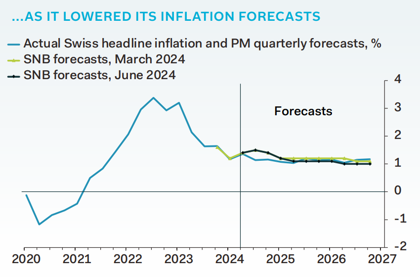 PantheonMacro's tweet photo. "Two SNB cuts down, two more likely this year" @MelanieDebono https://t.co/PqULfCkbTR #PantheonMacro https://t.co/9LTTREKs1h