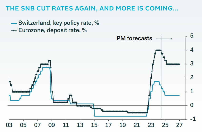 PantheonMacro's tweet photo. "Two SNB cuts down, two more likely this year" @MelanieDebono https://t.co/PqULfCkbTR #PantheonMacro https://t.co/9LTTREKs1h