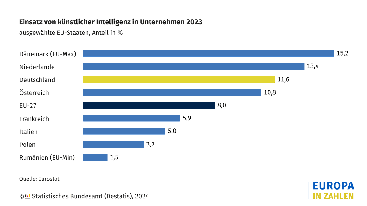 #KI kommt in deutschen Unternehmen häufiger zum Einsatz als im EU-Schnitt. Knapp jedes achte (11,6 %) Unternehmen mit mindestens 10 Beschäftigten nutzte hierzulande 2023 künstliche Intelligenz, EU-weit waren es 8,0 %. Deutschland lag damit im EU-Vergleich auf Platz 7.