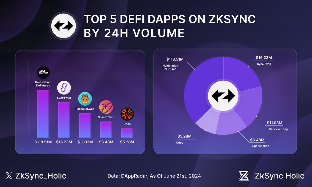 Check out the top 5 DeFi dApps by 24H volume:

1️⃣ <a href="/HoldstationW/">Holdstation - The DeFAI Smart Wallet</a>  DeFutures - $118.51M
2️⃣ <a href="/syncswap/">SyncSwap (((+)))</a> - $16.23M
3️⃣ <a href="/PancakeSwap/">PancakeSwap</a>  - $11.03M
4️⃣ <a href="/SpaceTokenTech/">Space Token</a>  - $6.48M
5️⃣ <a href="/odosprotocol/">ODOS</a>  - $5.28M

Volume is on the rise on <a href="/zksync/">ZKsync</a> , and it's just the beginning! 📈✨