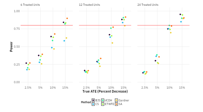 BCEgerod's tweet image. How much data do you need to conduct an informative staggered diff-in-diff? In our new working paper @fhollenbach and I simulate the power of #DiD estimators, and find that you might need *a lot*, even to detect large effects. We also provide suggestions for improving power 1/