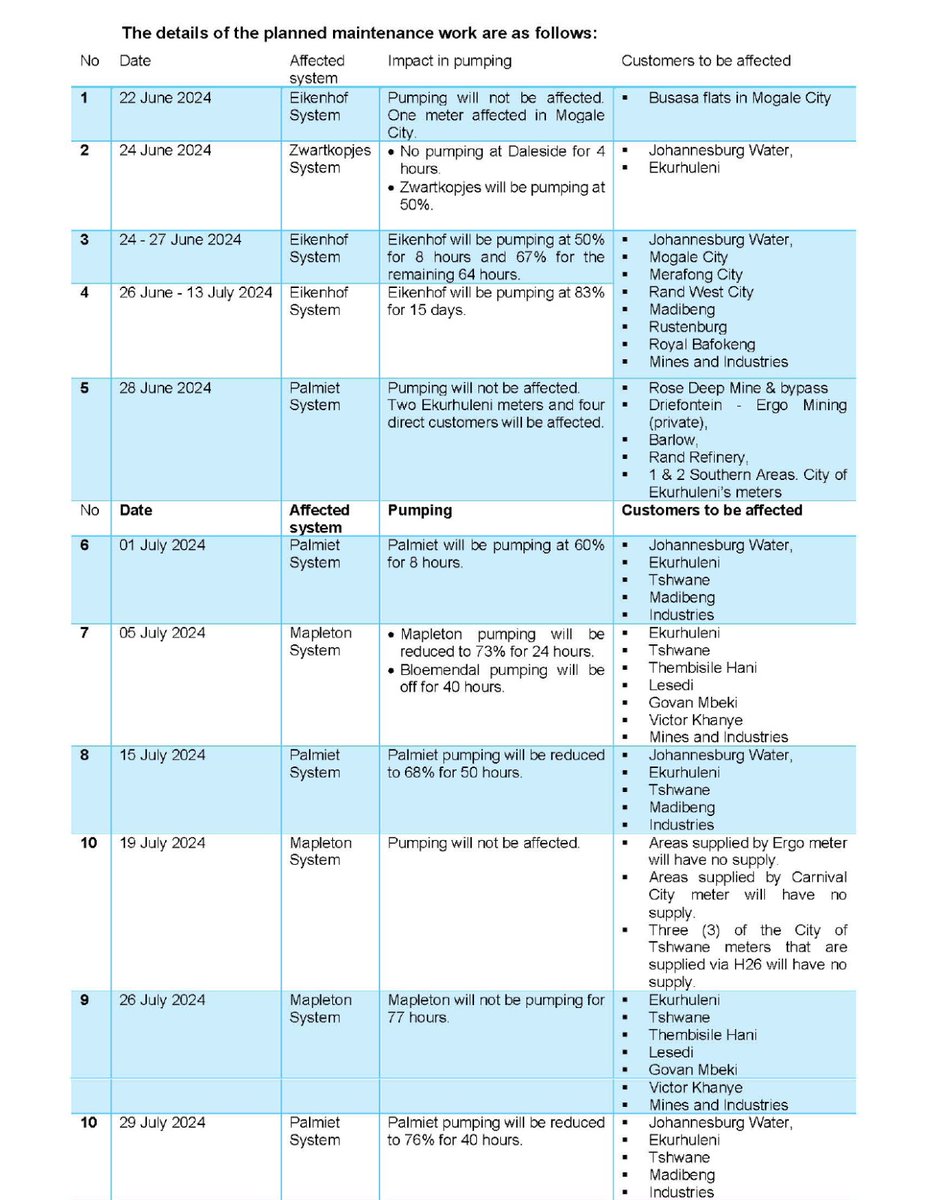Rand_Water's tweet image. 🚨IMPORTANT NOTICE 🚨
Rand Water will be embarking on extensive proactive maintenance of its infrastructure from 22 June to 29 July 2024 to improve the reliability and efficiency of its water infrastructure. 

#RWPlannedMaintenance 
#RWWaterSustainability 
#RWWaterInfrastructure