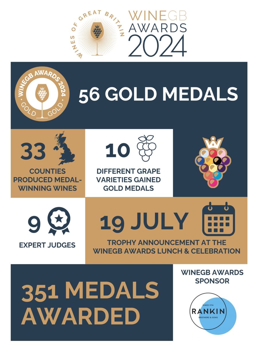 Taste East Devon Festival (@tasteeastdevon_) on Twitter photo Congratulations to #TasteEastDevon participants <a href="/LilyFarmWine/">Lily Farm Vineyard</a> and @LBWdrinksltd for their
<a href="/Wine_GB/">Wines of Great Britain</a> awards this week, incredible! Lyme Bay 🥇 gold x 2, 🥈silver x 1. Lily Farm Silver x1🥈
More info on the awards can be found here: winegb.co.uk/press-releases… #englishwine #eastdevon Congratulations to #TasteEastDevon participants <a href="/LilyFarmWine/">Lily Farm Vineyard</a> and @LBWdrinksltd for their
<a href="/Wine_GB/">Wines of Great Britain</a> awards this week, incredible! Lyme Bay 🥇 gold x 2, 🥈silver x 1. Lily Farm Silver x1🥈
More info on the awards can be found here: winegb.co.uk/press-releases… #englishwine #eastdevon
