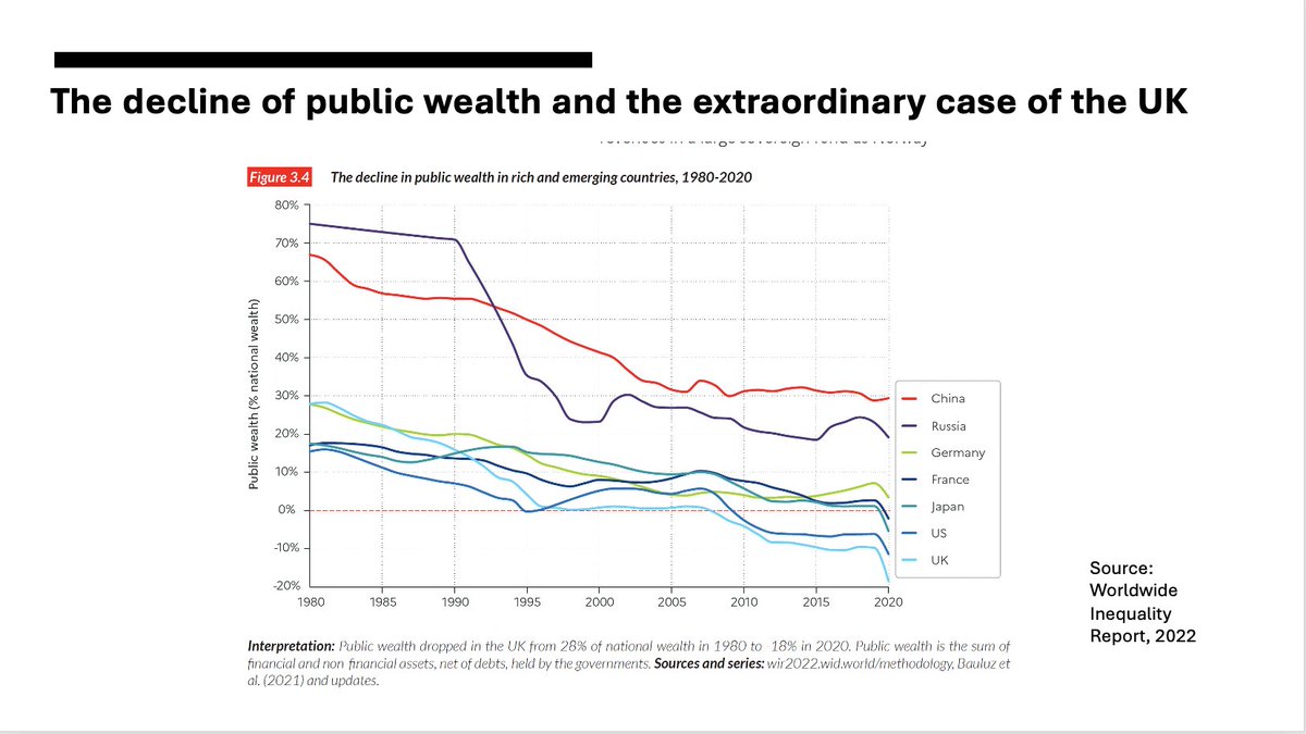 Great discussion yesterday at Day 1 <a href="/unipotsdam/">Universität Potsdam</a> conference on "Justice and the Mega-Wealthy", organised by Fabian Schuppert &amp; @DesireeYLim. My talk was on "Collective Abundance and Rebuilding Public Wealth", exploring possibilities for reversing the decline of democratic wealth.