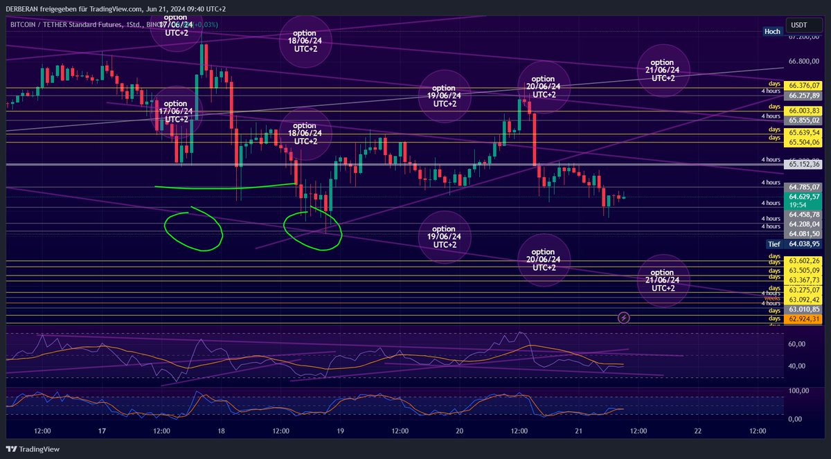 Olé!🙋‍♂️ #BITCOIN #BTC #crypto #trade It's my sandbox game and not investment advice!🙈 As you can see in my screenshots, the #values are also fixed outside of the options. You just have to have the balls to go #long or #short in your demo account.🤷‍♂️ My top YouTuber: