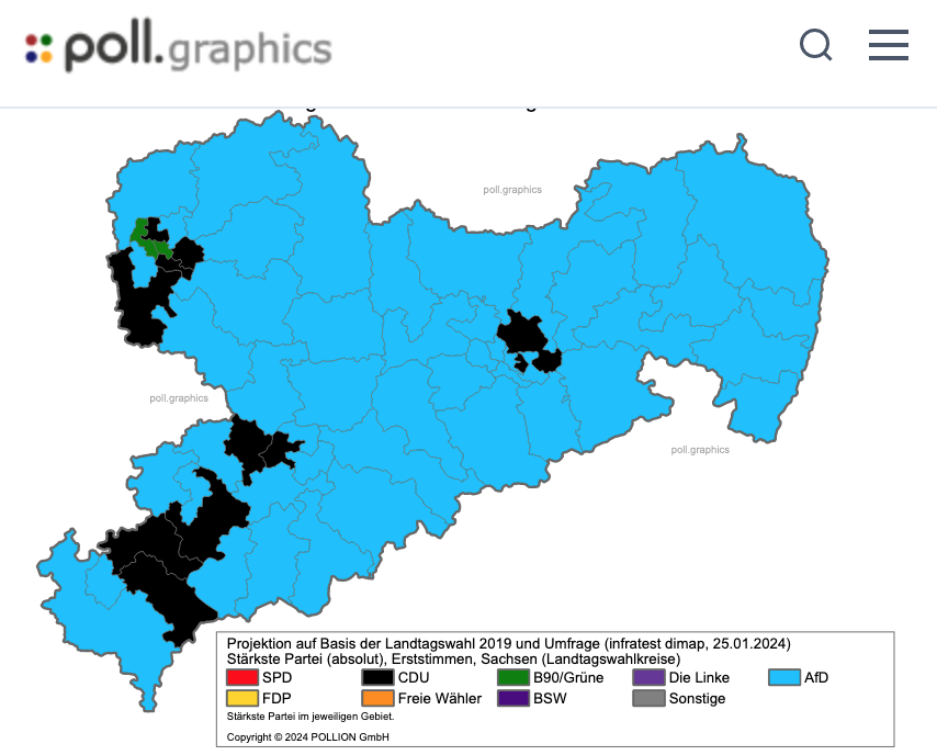 Deutliche Veränderungen im #pollgraphicsnowcast vom 20.06.2024 im Vergleich zum 25.01.2024

Stärkste Kraft (Erststimmen) in den Landtagswahlkreisen:
CDU 22 (+11)
AfD 36 (-11)
B90/Grüne 2

🔗 poll.graphics/sachsen-landta…

#ltwsn24 #ltwsn #pollgraphics