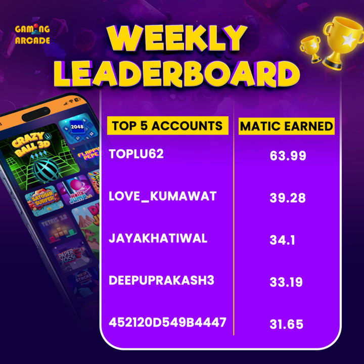 $MATIC dropping faster than Tetris blocks! 🕹️💰  

Who's ready to dethrone the champions? 👑  

Don't let these $MATIC slip through your fingers. 🚀  

Play our free daily tournaments and win 50 MATIC daily! 🏆 
🔗 gamingarcade.io/tournament?utm…

#DailyTournaments #GamingArcade