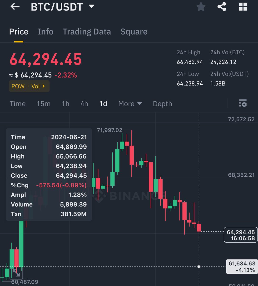 GVRCALLS's tweet photo. Seems #bitcoin gonna crash to 61K$ but not 100% sure ✅ https://t.co/Lb3dItIBAw