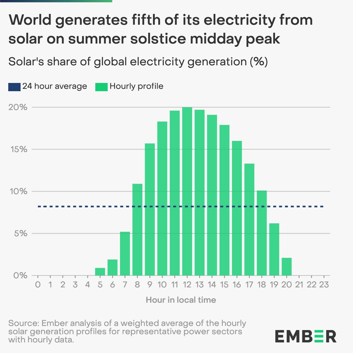 NEW | Solar generates 1/5 of global electricity on solstice midday peak

Ember estimates that solar will generate 20% of the world's electricity across the midday peaks today, an increase from 16% last year 📈☀️

Read the analysis ember-climate.org/insights/in-br…