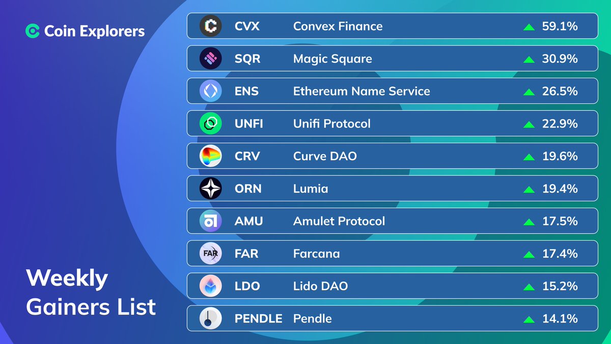 Coin_Explorers's tweet photo. WEEKLY GAINERS: June 14 - June 21 📈
#ConvexFinance $CVX - 59.1%
#MagicSquare $SQR - 30.9%
#EthereumNameService $ENS - 26.5%
#UnifiProtocol $UNFI - 22.9%
#CurveDAO $CRV - 19.6%
#Lumia $ORN- 19.4%
#AmuletProtocol $AMU - 17.5%
#Farcana $FAR - 17.4%
#LidoDAO $LDO - 15.2%
#Pendle $PENDLE - 14.1%