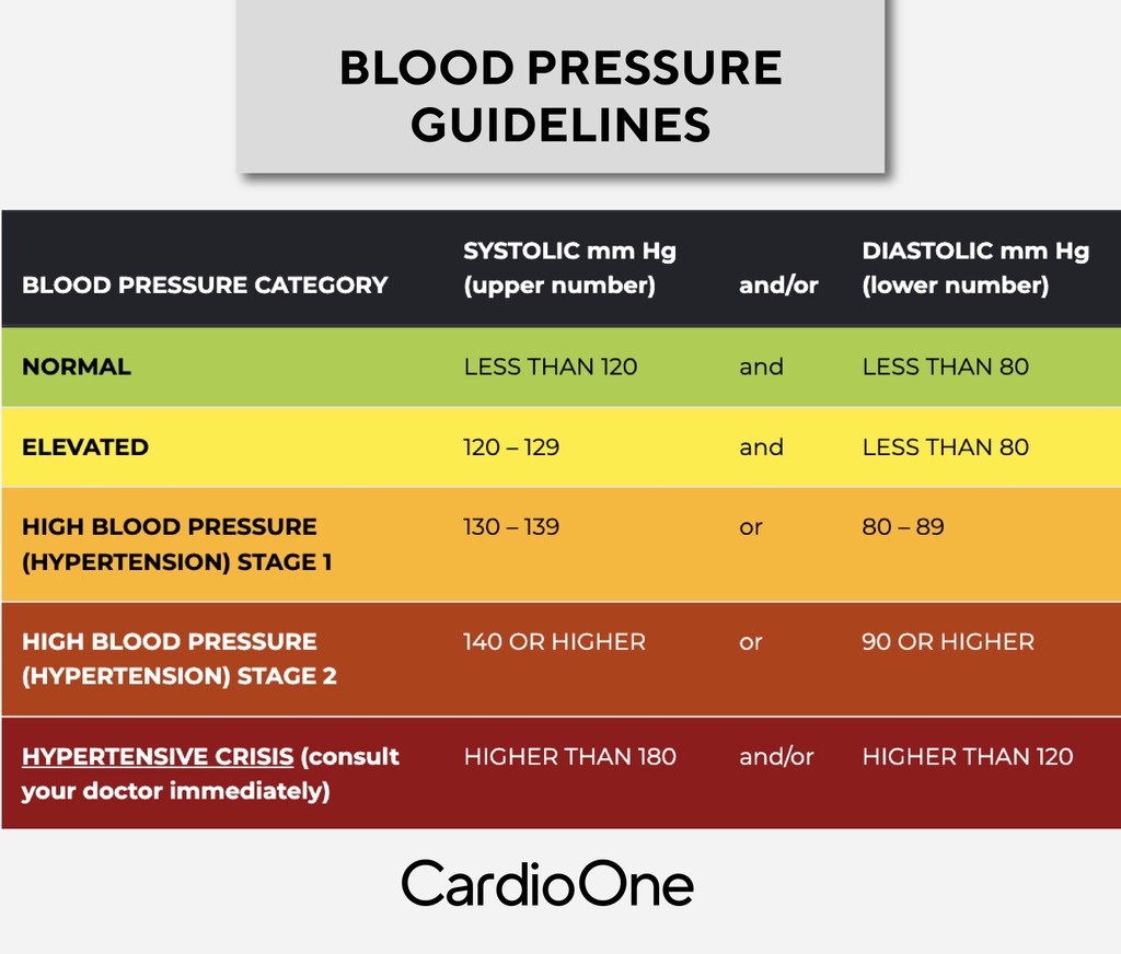 Cardio_One's tweet image. Know your numbers! This guideline from the American Heart Association outlines the different blood pressure categories, helping you understand what your readings mean for your heart health. Tracking these can be key in preventing hypertension and maintaining a healthy heart.