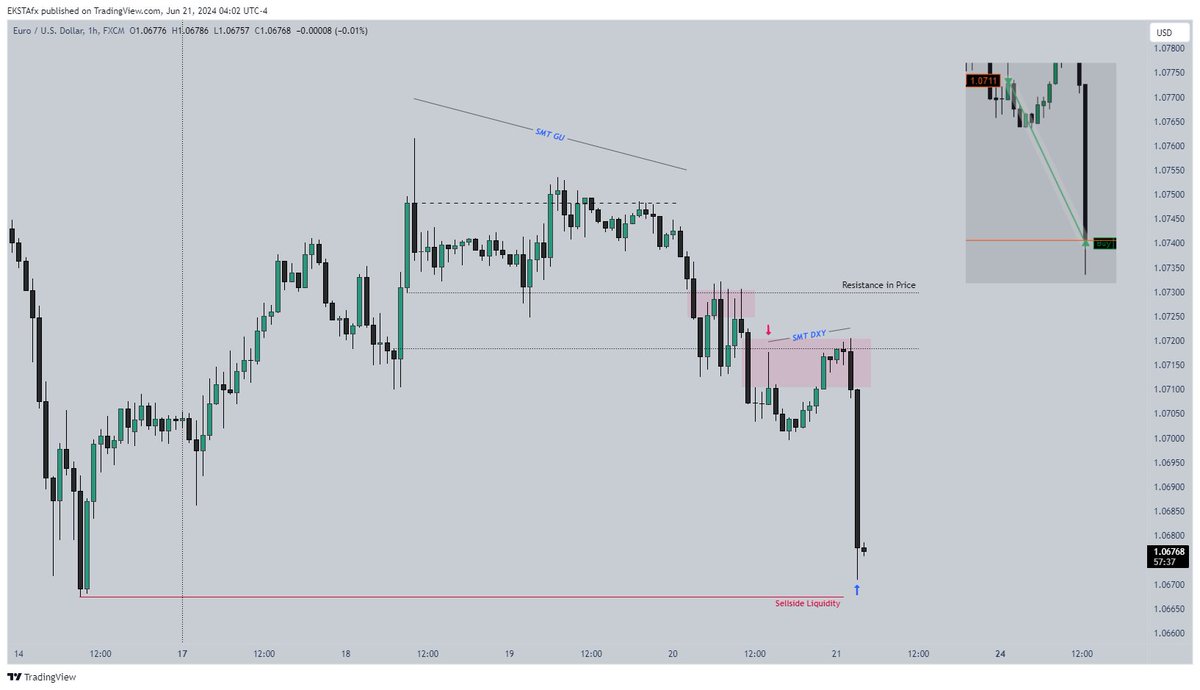 📜 I  PRACTICAL CASE   

The only planned execution this week. You don't need more. 

SMT with the Dollar at the objective. Content with it for an intra-week setup.

Once you get your HTF key levels, drop into timeframes to frame market maker models. Nothing more simple.