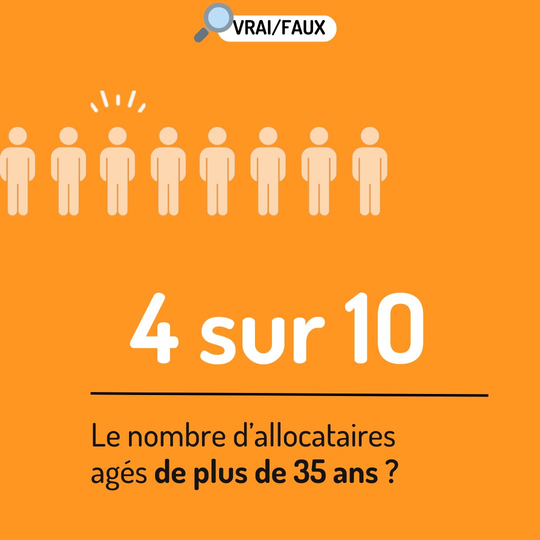unedic's tweet photo. #VraiFaux
Qui sont les allocataires de l'Assurance chômage ? 🤔
✅ En France, 2,6 millions de personnes sont indémnisées par l'#Assurancechômage. Selon-vous, quel est l'âge des #allocataires ? Plus ou moins de 35 ans ?
Pour en savoir plus ⤵️