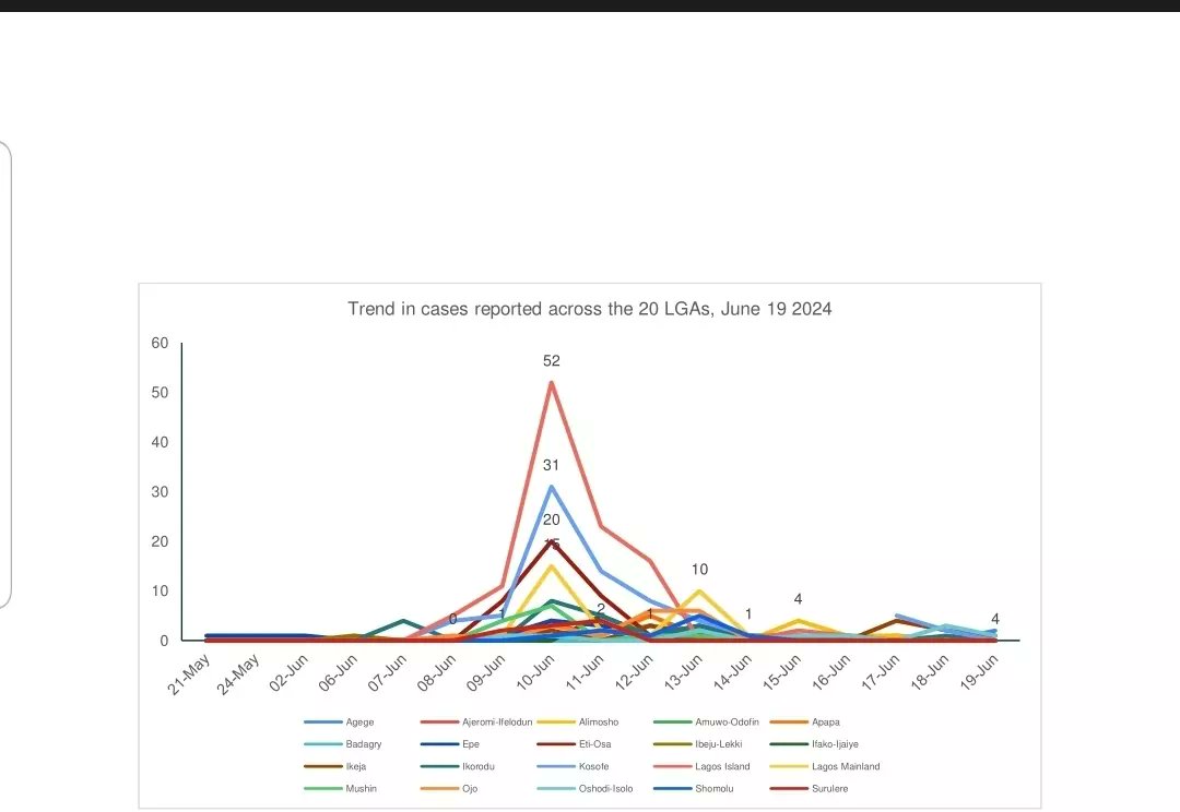 Lagos State Cholera Outbreak Sitiation Report  as at 19th of June, 2024

The situation report lndicates;
👉417 suspected cases, 
👉35 confirmed cases, and
👉total of 24 recorded deaths.

The graphs depict the distribution of cases across the 20 LGAs in the state.