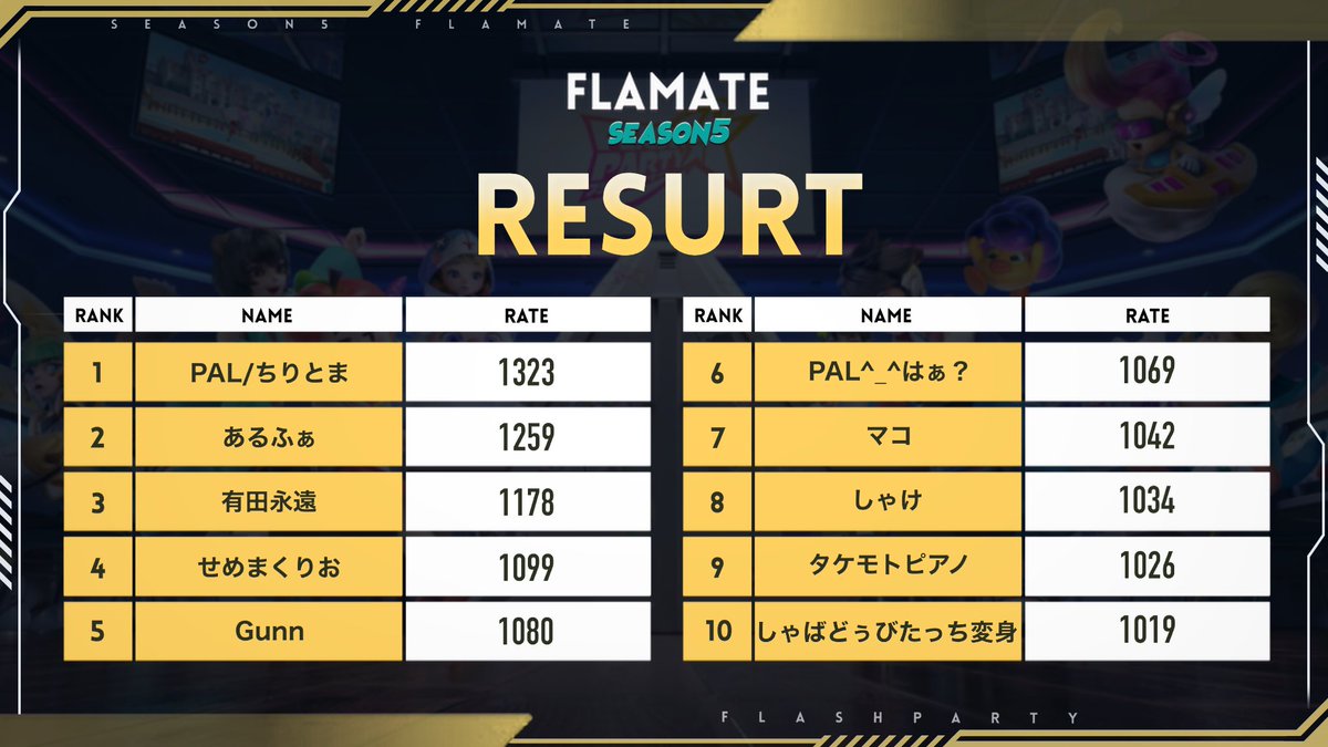 🌟5月シーズンリザルト画像完成🌟

🥇ちりとま<a href="/TOMATO__FP/">Chiritoma【ちりとま】</a> 
🥈あるふぁ <a href="/ryu_rta/">あ</a> 
🥉有田永遠<a href="/ped8NvmoIGHyXCg/">有田永遠</a> 

今日からまた5月シーズン第3週が始まります❕配信ボーナスもまだあるのでぜひぜひご参加ください❕

May Designer: <a href="/tama5rou/">AT</a> 

#フラッシュパーティー #フラパ #フラメイト
