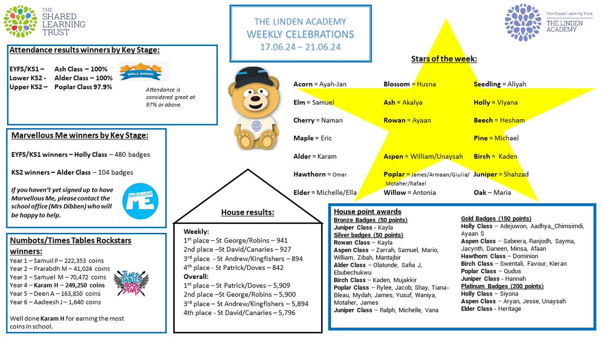 Phew! What a busy week we have had here! We can't forget our brilliant superstars though so here are our weekly celebrations! 

Well done to all! 🌟🌟🌟