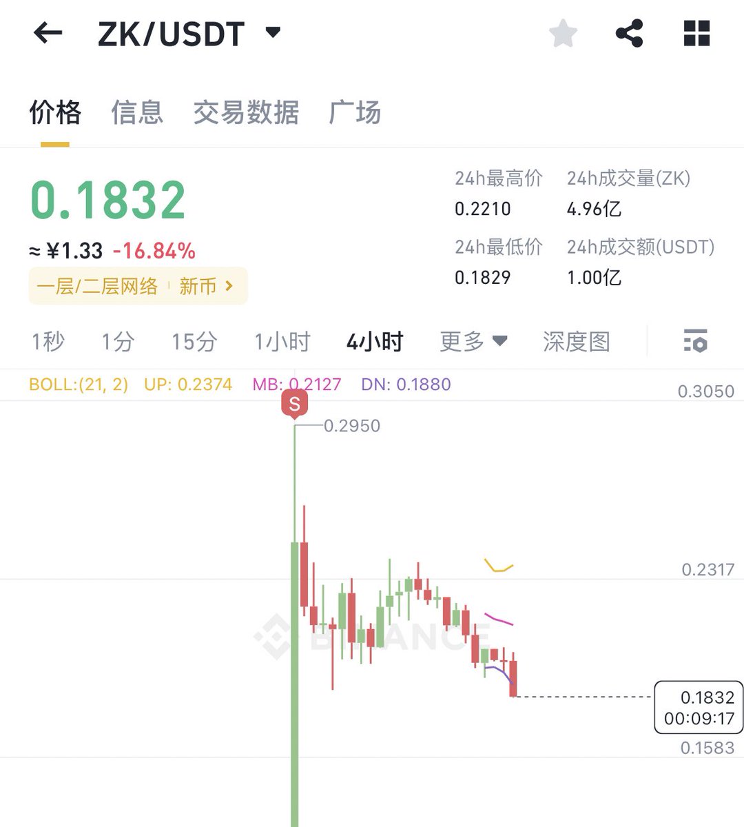 blockmemoryeth's tweet image. $ZK 开盘几分钟0.27直接卖掉还以为卖低了，现在0.18了😂😂😂